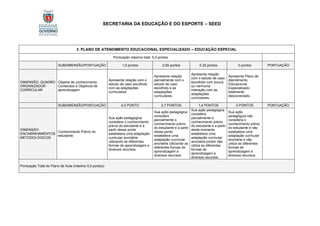 SECRETARIA DA EDUCAÇÃO E DO ESPORTE – SEED
3. PLANO DE ATENDIMENTO EDUCACIONAL ESPECIALIZADO – EDUCAÇÃO ESPECIAL
Pontuação máxima total: 5,0 pontos
SUBDIMENSÃO/PONTUAÇÃO 1,0 pontos 0,65 pontos 0,35 pontos 0 pontos PONTUAÇÃO
DIMENSÃO: QUADRO
ORGANIZADOR
CURRICULAR
Objetos de conhecimento,
Conteúdos e Objetivos de
aprendizagem
Apresenta relação com o
estudo de caso escolhido
com as adaptações
curriculares.
Apresenta relação
parcialmente com o
estudo de caso
escolhido e as
adaptações
curriculares.
Apresenta relação
com o estudo de caso
escolhido com pouca
ou nenhuma
interação com as
adaptações
curriculares.
Apresenta Plano de
Atendimento
Educacional
Especializado
totalmente
desconectado.
SUBDIMENSÃO/PONTUAÇÃO 4,0 PONTO 2,7 PONTOS 1,4 PONTOS 0 PONTOS PONTUAÇÃO
DIMENSÃO:
ENCAMINHAMENTOS
METODOLÓGICOS
Conhecimento Prévio do
estudante
Sua ação pedagógica
considera o conhecimento
prévio do estudante e a
partir desse ponto
estabelece uma adaptação
curricular ano/série
utilizando as diferentes
formas de aprendizagem e
diversos recursos.
Sua ação pedagógica
considera
parcialmente o
conhecimento prévio
do estudante e a partir
desse ponto
estabelece uma
adaptação curricular
ano/série utilizando as
diferentes formas de
aprendizagem e
diversos recursos.
Sua ação pedagógica
considera
parcialmente o
conhecimento prévio
do estudante e a partir
deste momento
estabelece uma
adaptação curricular
ano/série porém não
utiliza as diferentes
formas de
aprendizagem e
diversos recursos.
Sua ação
pedagógica não
considera o
conhecimento prévio
do estudante e não
estabelece uma
adaptação curricular
ano/série e não
utiliza as diferentes
formas de
aprendizagem e
diversos recursos.
Pontuação Total do Plano de Aula (máximo 5,0 pontos)
 