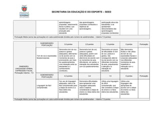 SECRETARIA DA EDUCAÇÃO E DO ESPORTE – SEED
aprendizagens
propostas, relacionando
teoria e prática, que
resultem em uma
produção pelo
estudante.
das aprendizagens
propostas (conteúdos e
objetivos de
aprendizagem).
participação ativa dos
estudantes, e se
apresentam
desconectados das
aprendizagens
propostas (conteúdos)
Pontuação Média (soma das pontuações em cada subdimensão dividida pelo número de subdimensões – máximo 7,5 pontos)
DIMENSÃO:
LINGUAGEM VERBAL
EXPRESSÃO FACIAL
Pontuação máxima - 7,5
SUBDIMENSÃO/
PONTUAÇÃO
3,5 pontos 2,5 pontos 1,5 pontos 0 pontos Pontuação
Tom de voz e expressões
faciais/corporais
Demonstra tom de voz,
postura e gestos
adequados, alternando-
os de acordo com os
momentos da aula e
promovendo, por meio
de questionamentos,
uma interação entre os
estudantes e o
conhecimento
(conteúdo).
Demonstra tom de voz,
postura e gestos
adequados, porém com
certa dificuldade em
alterná-los de acordo com
os momentos da aula,
dificultando, em partes, a
interação dos estudantes
com os questionamentos.
Demonstra um pouco
de dificuldade no tom
de voz, postura e
gestos, não
conseguindo alterná-
los de acordo com os
diferentes momentos
da aula, prejudicando
a atenção e a
interação do
estudante.
Não demonstra
fluidez e não utiliza
de tom de voz,
expressões faciais e
corporais adequadas
nos diferentes
momentos da aula,
impedindo a
interação com o
estudante.
SUBDIMENSÃO/
PONTUAÇÃO
4,0 pontos 3,0 1,5 0 pontos Pontuação
Linguagem de fácil
compreensão.
Faz uso de linguagem
adequada, clara e de
fácil compreensão para
a etapa de ensino e a
faixa etária dos
estudantes.
Demonstra dificuldades
para apresentar uma
linguagem adequada,
clara e objetiva,
considerando a etapa de
ensino e a faixa etária dos
estudantes.
Utiliza uma linguagem
de difícil
compreensão, que
não considera a etapa
de ensino e a faixa
etária dos estudantes.
Utiliza uma
linguagem não
apropriada de
acordo com a etapa
de ensino e a faixa
etária dos
estudantes.
Pontuação Média (soma das pontuações em cada subdimensão dividida pelo número de subdimensões – máximo 7,5 pontos
 