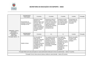 SECRETARIA DA EDUCAÇÃO E DO ESPORTE – SEED
DIMENSÃO: LÓGICA
DAS IDEIAS,
CAPACIDADE DE
SÍNTESE E
CONCLUSÃO
Pontuação máxima - 7,5
SUBDIMENSÃO/
PONTUAÇÃO
4,0 pontos 3,0 pontos 1,5 pontos 0 pontos Pontuação
Apresentação dos
conteúdos, retomada e
finalização da aula
Apresenta as ideias
seguindo uma
sequência lógica, linear
com início, meio e fim
contemplando os
objetivos da aula e
realiza a retomada dos
conteúdos estudados,
de maneira clara e
concisa.
Apresenta as ideias de
maneira lógica e linear,
porém sem muita clareza
em alguns momentos e
realiza parcialmente a
retomada dos conteúdos,
comprometendo a
conclusão da aula.
Apresenta as ideias
de maneira confusa,
sem sequência lógica,
sem muita clareza e
sem linearidade.
Apresentação sem
sequência lógica e
sem clareza dos
conteúdos.
SUBDIMENSÃO/
PONTUAÇÃO
3,5 pontos 2,5 1,0 0 pontos Pontuação
Gestão do tempo
Faz boa gestão do
tempo da aula,
cumprindo o planejado,
contemplando boa
explicação dos
conteúdos e permitindo
o protagonismo dos
estudantes durante a
realização das
atividades.
Faz a gestão do tempo de
maneira parcialmente
adequada, cumprindo
parcialmente o que foi
planejado priorizando a
participação ativa dos
estudantes na realização
das atividades.
Faz a gestão do
tempo de maneira
parcialmente
adequada, cumprindo
parcialmente o que foi
planejado, não
priorizando a
participação ativa dos
estudantes na
realização das
atividades.
Não faz boa gestão
do tempo e não
cumpre o que foi
planejado.
Pontuação Média (soma das pontuações em cada subdimensão dividida pelo número de subdimensões – máximo 7,5 pontos)
Pontuação Final do Vídeo (soma de todas as médias em cada dimensão - máximo 25,0 pontos)
 