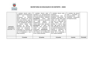 SECRETARIA DA EDUCAÇÃO E DO ESPORTE – SEED
DIMENSÃO:
FREQUÊNCIA
ESCOLAR - 7,5
O candidato discorre sobre a
importância do acompanhamento
diário dos indicadores
educacionais de frequência
escolar, mostrando com clareza
saber como identificar quais são
os estudantes que estão faltando
e como, imediatamente, identificar
os motivos dessas faltas,
apontando as ações mais
adequadas para solucionar as
causas da infrequência e
evidenciando a importância da
comunicação direta com a família,
com os professores e com o
próprio estudante.
O candidato discorre sobre a
importância do acompanhamento
diário dos indicadores educacionais
de frequência escolar, mostrando,
parcialmente, clareza sabe
identificar quais são os estudantes
que estão faltando e,
imediatamente, identificar os
motivos dessas faltas, apontando,
parcialmente, as ações mais
adequadas para solucionar as
causas da infrequência e
evidenciando, parcialmente, a
importância da comunicação direta
com a família, com os professores,
e com o próprio estudante.
O candidato discorre sobre a
importância do
acompanhamento diário dos
indicadores educacionais de
frequência escolar, sem mostrar
clareza em saber identificar
quais são os estudantes que
estão faltando, bem como
identificar os motivos dessas
faltas, não aponta as ações
mais adequadas para solucionar
as causas da infrequência e não
evidencia a importância da
comunicação direta com a
família, com os professores, e
com o próprio estudante.
O candidato não discorre
sobre a importância do
acompanhamento dos
indicadores educacionais
de frequência escola.
7,5 pontos 5,0 pontos 2,5 pontos 0 pontos Pontuação
 