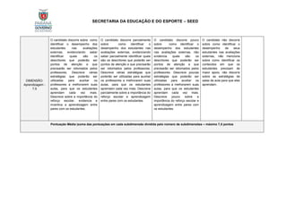 SECRETARIA DA EDUCAÇÃO E DO ESPORTE – SEED
DIMENSÃO:
Aprendizagem -
7,5
O candidato discorre sobre como
identificar o desempenho dos
estudantes nas avaliações
externas, evidenciando saber
identificar quais são os
descritores que poderão ser
pontos de atenção e que
precisarão ser retomados pelos
professores. Descreve várias
estratégias que poderão ser
utilizadas para auxiliar os
professores a melhorarem suas
aulas, para que os estudantes
aprendam cada vez mais.
Descreve sobre a importância do
reforço escolar, evidencia e
incentiva a aprendizagem entre
pares com os estudantes.
O candidato discorre parcialmente
sobre como identificar o
desempenho dos estudantes nas
avaliações externas, evidenciando
saber parcialmente identificar quais
são os descritores que poderão ser
pontos de atenção e que precisarão
ser retomados pelos professores.
Descreve várias estratégias que
poderão ser utilizadas para auxiliar
os professores a melhorarem suas
aulas, para que os estudantes
aprendam cada vez mais. Descreve
parcialmente sobre a importância do
reforço escolar e aprendizagem
entre pares com os estudantes.
O candidato discorre pouco
sobre como identificar o
desempenho dos estudantes
nas avaliações externas, não
evidencia quais são os
descritores que poderão ser
pontos de atenção e que
precisarão ser retomados pelos
professores. Descreve poucas
estratégias que poderão ser
utilizadas para auxiliar os
professores a melhorarem suas
aulas, para que os estudantes
aprendam cada vez mais.
Descreve pouco sobre a
importância do reforço escolar e
aprendizagem entre pares com
os estudantes.
O candidato não discorre
sobre como identificar o
desempenho de seus
estudantes nas avaliações
externas, não menciona
sobre como identificar os
conteúdos em que os
estudantes precisam de
maior apoio, não discorre
sobre as estratégias de
salas de aula para que eles
aprendam.
Pontuação Média (soma das pontuações em cada subdimensão dividida pelo número de subdimensões – máximo 7,5 pontos
 