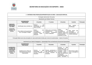 SECRETARIA DA EDUCAÇÃO E DO ESPORTE – SEED
3 - CRITÉRIOS PARA PRODUÇÃO/APRESENTAÇÃO DO VÍDEO – EDUCAÇÃO ESPECIAL
Pontuação máxima total: 25,0 pontos
Atendimento aos Critérios Técnicos
DIMENSÃO:
GRAVAÇÃO
DO VÍDEO
Pontuação
máxima - 2,5
pontos
SUBDIMENSÃO/
PONTUAÇÃO
2,5 pontos 1,7 pontos 0,9 pontos 0 pontos Pontuação
Identificação do(a) candidato (a)
Realizou sua
identificação de forma
clara e concisa.
- -
Não realizou a
identificação
Plano Médio de Enquadramento,
som, iluminação e imagem
Utilizou som,
iluminação e
enquadramento em
ambiente neutro e
adequado.
Utilizou som, iluminação e
enquadramento em
ambiente parcialmente
neutro e adequado.
Utilizou som,
iluminação e
enquadramento em
ambiente inadequado
comprometendo a
qualidade do vídeo.
Não utilizou som,
iluminação e
enquadramento de
maneira adequada.
Pontuação Média (soma das pontuações em cada subdimensão dividida pelo número de subdimensões – máximo 2,5 pontos)
Atendimento aos Critérios Pedagógicos - Apresentação Plano de Atendimento Educacional Especializado
daDIMENSÃO:
CLAREZA DE
CONTEÚDOS
Pontuação
máxima - 7,5
pontos
SUBDIMENSÃO/
PONTUAÇÃO
7,5 pontos 5,0 pontos 2,5 pontos 0 pontos Pontuação
Coerência com o Plano de
Atendimento Educacional
Especializado
Articulou a ação
apresentada com o
currículo ano/série do
estudante.
Articulou parcialmente a
ação apresentada com o
currículo ano/série do
estudante.
Articulou a ação
apresentada com o
currículo ano/série do
estudante, porém o
candidato explica o
Plano de Atendimento
Educacional
Especializado e não o
aplica, simulando a
Não articula a ação e
nem a simulação da
ação.
 