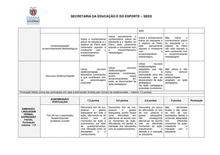 SECRETARIA DA EDUCAÇÃO E DO ESPORTE – SEED
ação.
Contextualização/
encaminhamentos Metodológicos
Indica o conhecimento
prévio do estudante e o
objetivo do Plano está
claramente exposto e
condizente com o
encaminhamento
metodológico.
Indica parcialmente o
conhecimento prévio do
estudante e o objetivo do
Plano está claramente
exposto e condizente com
o encaminhamento
metodológico.
Indica o conhecimento
prévio do estudante e
o objetivo do Plano
está parcialmente
exposto e condizente
com o
encaminhamento
metodológico.
Não indica o
conhecimento prévio
do estudante e o
objetivo do Plano
não está exposto e
nem condizente com
o encaminhamento
metodológico.
Recursos Didáticos/Digitais
Utiliza recursos
didáticos/digitais
adaptados condizentes
e que contribuem com
as aprendizagens
propostas.
Utiliza recursos
didáticos/digitais
adaptados condizentes,
porém esses
encaminhamentos, em
parte, se desconectam da
ação pedagógica.
Utiliza recursos
didáticos/digitais
adaptados que não
envolvem a
participação ativa dos
estudantes, que se
desconectam da ação
pedagógica.
Da ação pedagógica
propostas (conteúdos)
Não utiliza e não
indica nenhum
recurso
didático/digital
adaptado na ação
pedagógica.
Pontuação Média (soma das pontuações em cada subdimensão dividida pelo número de subdimensões – máximo 7,5 pontos)
DIMENSÃO:
LINGUAGEM
VERBAL
EXPRESSÃO
FACIAL
Pontuação
máxima - 7,5
SUBDIMENSÃO/
PONTUAÇÃO
7,5 pontos 5,0 pontos 2,5 pontos 0 pontos Pontuação
Tom de voz e expressões
faciais/corporais
(professor ouvinte)
Demonstra tom de voz,
postura e gestos
adequados em toda a
ação, alternando-os de
acordo com os
momentos da ação e
promovendo, por meio
de questionamentos,
uma interação entre os
estudantes e o
conhecimento.
Demonstra tom de voz,
postura e gestos
adequados, porém revela
certa dificuldade em
alterná-los de acordo com
os momentos da ação,
dificultando, em partes, a
interação dos estudantes
com os questionamentos.
Demonstra um pouco
de dificuldade no tom
de voz, postura e
gestos adequados,
não conseguindo
alterná-los de acordo
com os diferentes
momentos da ação,
prejudicando a
atenção e a interação
do estudante.
Não demonstra
fluidez e não utiliza
de tom de voz,
expressões faciais e
corporais adequadas
nos diferentes
momentos da ação,
impedindo a
interação com o
estudante.
 
