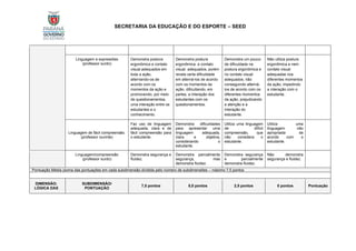 SECRETARIA DA EDUCAÇÃO E DO ESPORTE – SEED
Linguagem e expressões
(professor surdo)
Demonstra postura
ergonômica e contato
visual adequados em
toda a ação,
alternando-os de
acordo com os
momentos da ação e
promovendo, por meio
de questionamentos,
uma interação entre os
estudantes e o
conhecimento.
Demonstra postura
ergonômica e contato
visual adequados, porém
revela certa dificuldade
em alterná-los de acordo
com os momentos da
ação, dificultando, em
partes, a interação dos
estudantes com os
questionamentos.
Demonstra um pouco
de dificuldade na
postura ergonômica e
no contato visual
adequados, não
conseguindo alterná-
los de acordo com os
diferentes momentos
da ação, prejudicando
a atenção e a
interação do
estudante.
Não utiliza postura
ergonômica e nem
contato visual
adequadas nos
diferentes momentos
da ação, impedindo
a interação com o
estudante.
Linguagem de fácil compreensão.
(professor ouvinte)
Faz uso de linguagem
adequada, clara e de
fácil compreensão para
o estudante.
Demonstra dificuldades
para apresentar uma
linguagem adequada,
clara e objetiva,
considerando o
estudante.
Utiliza uma linguagem
de difícil
compreensão, que
não considera o
estudante.
Utiliza uma
linguagem não
apropriada de
acordo com o
estudante.
Linguagem/compreensão
(professor surdo)
Demonstra segurança e
fluidez.
Demonstra parcialmente
segurança, mas
demonstra fluidez.
Demonstra segurança
e parcialmente
demonstra fluidez.
Não demonstra
segurança e fluidez.
Pontuação Média (soma das pontuações em cada subdimensão dividida pelo número de subdimensões – máximo 7,5 pontos
DIMENSÃO:
LÓGICA DAS
SUBDIMENSÃO/
PONTUAÇÃO
7,5 pontos 5,0 pontos 2,5 pontos 0 pontos Pontuação
 