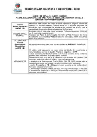SECRETARIA DA EDUCAÇÃO E DO ESPORTE – SEED
ANEXO I DO EDITAL N.º 30/2022 – GS/SEED
VAGAS, CARACTERÍSTICAS DE CADA FUNÇÃO, ESCOLARIDADE MÍNIMA EXIGIDA E
VENCIMENTOS CORRESPONDENTES
VAGAS
(Locais de Oferta –
ANEXO 1.1)
Mínimo de 4000 (quatro mil) vagas a serem supridas ao longo do período de
vigência do processo seletivo, divididas entre os 32 Núcleos Regionais de
Educação, com possibilidade de ampliação ou redução, de acordo com a
necessidade de substituição na rede estadual de Educação.
FUNÇÃO/CARGA
HORÁRIA
Professor: até 40 (quarenta) horas semanais. Professor pedagogo: 20 (vinte)
ou 40 (quarenta) horas semanais.
Professor de Apoio à Comunicação Alternativa (PAC), Professor de Apoio
Educacional Especializado (PAEE) até 25 (vinte e cinco) ou até 50 (cinquenta)
horas-aula semanais.
ESCOLARIDADE
MÍNIMA
(Escolaridade
Obrigatória –
ANEXO 1.2)
Os requisitos mínimos para cada função constam no ANEXO 1.2 deste Edital.
VENCIMENTOS
O salário será equivalente ao valor inicial da tabela de vencimentos e
remuneração da carreira do Quadro Próprio do Magistério – QPM.
- Nível superior (LP): R$ 21,68 (vinte e um reais e sessenta e oito centavos)
por hora para detentores de curso superior completo.
- Licenciatura curta (LC): R$ 16,26 (dezesseis reais e vinte e seis centavos) por
hora para detentores de curso superior com licenciatura curta.
- Acadêmicos e detentores de Ensino Médio (SL): R$ 15,17 (quinze reais e
dezessete centavos) por hora para acadêmicos de primeira graduação.
- Auxílio-Transporte de R$ 4,68 (quatro reais e sessenta e oito centavos) por
hora para todos os vencimentos.
A remuneração somente será devida no(s) período(s) trabalhado(s) e vinculada
à escolaridade informada na inscrição, devidamente comprovada, pela qual o
candidato for contratado.
 