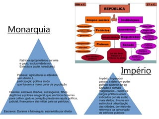 Monarquia
Patrícios (proprietários de terra
e gado, exclusividade no
Exército e poder hereditário)
Plebeus: agricultores e artesãos;
sem direito à
participação política ainda
que fossem a maior parte da população
Clientes: escravos libertos, estrangeiros, filhos
ilegítimos e pobres em geral, que em troca de terras
para cultivo, gado e proteção prestavam ajuda política,
judicial, financeira e até militar para os patrícios.
Escravos: Durante a Monarquia, escravidão por dívida
Império: Imperador
passou a deter um poder
político superior ao do
Senado e demais
magistrados – todos os
cargos políticos eram
indicados por ele e não
mais eleitos. Houve um
estímulo à urbanização
das cidades, por meio da
reforma e da construção
de edifícios públicos
Império
 