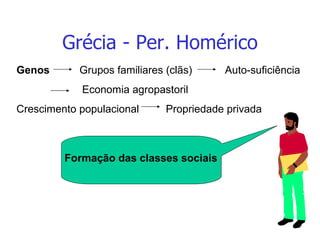 Grécia - Per. Homérico Genos  Grupos familiares (clãs)  Auto-suficiência Economia agropastoril   Crescimento populacional  Propriedade privada  Formação das classes sociais 