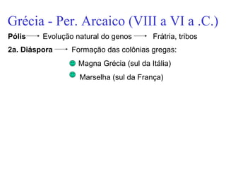 Grécia - Per. Arcaico (VIII a VI a .C.) Pólis  Evolução natural do genos  Frátria, tribos 2a. Diáspora  Formação das colônias gregas:    Magna Grécia (sul da Itália) Marselha (sul da França) 