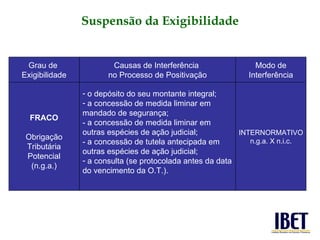 Grau de  Exigibilidade Causas de Interferência  no Processo de Positivação Modo de Interferência FRACO Obrigação Tributária Potencial (n.g.a.) o depósito do seu montante integral; a concessão de medida liminar em  mandado de segurança; - a concessão de medida liminar em  outras espécies de ação judicial; - a concessão de tutela antecipada em outras espécies de ação judicial; a consulta (se protocolada antes da data do vencimento da O.T.). INTERNORMATIVO n.g.a. X n.i.c. Suspensão da Exigibilidade 