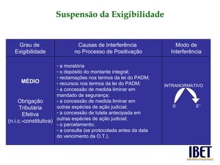 Grau de  Exigibilidade Causas de Interferência  no Processo de Positivação Modo de Interferência MÉDIO Obrigação Tributária Efetiva (n.i.c.-constitutiva) a moratória o depósito do montante integral; reclamações nos termos da lei do PADM; recursos nos termos da lei do PADM; a concessão de medida liminar em  mandado de segurança; - a concessão de medida liminar em  outras espécies de ação judicial; a concessão de tutela antecipada em outras espécies de ação judicial; - o parcelamento; a consulta (se protocolada antes da data do vencimento da O.T.). INTRANORMATIVO S‘    S’’ Suspensão da Exigibilidade 