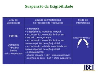 Grau de  Exigibilidade Causas de Interferência  no Processo de Positivação Modo de Interferência FORTE Obrigação Tributária Efetiva (n.i.c.-executiva) a moratória o depósito do montante integral; a concessão de medida liminar em  mandado de segurança; - a concessão de medida liminar em  outras espécies de ação judicial; a concessão de tutela antecipada em outras espécies de ação judicial; - o parcelamento; a fiança bancária + EEF + efeito suspensivo ; a penhora de bens + EEF  + efeito suspensivo . INTRANORMATIVO S‘    S’’ Suspensão da Exigibilidade 