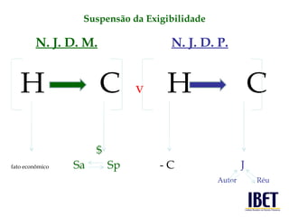 H  C  v   H  C   $ fato econômico   Sa    Sp   - C J   Autor  Réu Suspensão da Exigibilidade N. J. D. M. N. J. D. P. 