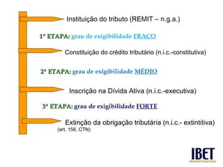 1ª ETAPA:  grau de exigibilidade  FRACO 2 ª ETAPA:  grau de exigibilidade  MÉDIO 3 ª ETAPA:  grau de exigibilidade  FORTE Instituição do tributo (REMIT – n.g.a.) Constituição do crédito tributário (n.i.c.-constitutiva) Inscrição na Dívida Ativa (n.i.c.-executiva) Extinção da obrigação tributária (n.i.c.- extintitiva) (art. 156, CTN) 