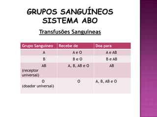 Transfusões Sanguíneas

Grupo Sanguíneo      Recebe de          Doa para
             A             AeO               A e AB
             B             BeO               B e AB
             AB          A, B, AB e O          AB
(receptor
universal)
           O                  O         A, B, AB e O
(doador universal)
 