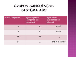 Grupo Sanguíneo   Aglutinogênios       Aglutininas
                  (antígenos nas       (anticorpos no
                  hemácias)            plasma)

            A                      A            anti-B

             B                     B            anti-A

            AB                 AB                   _

            O                      _        anti-A e anti-B
 