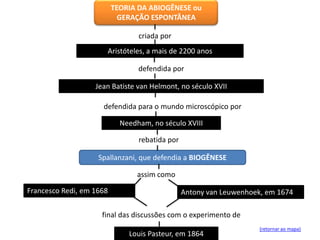 (retornar ao mapa)
criada por
defendida para o mundo microscópico por
assim como
TEORIA DA ABIOGÊNESE ou
GERAÇÃO ESPONTÂNEA
Aristóteles, a mais de 2200 anos
Jean Batiste van Helmont, no século XVII
Needham, no século XVIII
rebatida por
Spallanzani, que defendia a BIOGÊNESE
final das discussões com o experimento de
Louis Pasteur, em 1864
defendida por
Francesco Redi, em 1668 Antony van Leuwenhoek, em 1674
 