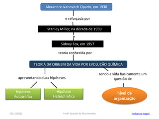 27/11/2012 Prof.ª Gracieli da Silva Henicka (voltar ao mapa)
Alexandre Ivanovitch Oparin, em 1936
e reforçada por
Stanley Miller, na década de 1950
Sidney Fox, em 1957
teoria conhecida por
TEORIA DA ORIGEM DA VIDA POR EVOLUÇÃO QUÍMICA
sendo a vida basicamente um
questão de
nível de
organização
apresentando duas hipóteses
Hipótese
Autotrófica
Hipótese
Heterotrófica
e
 