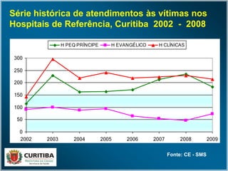 Fonte: CE - SMS
Série histórica de atendimentos às vítimas nos
Hospitais de Referência, Curitiba 2002 - 2008
0
50
100
150
200
250
300
2002 2003 2004 2005 2006 2007 2008 2009
H PEQ PRÍNCIPE H EVANGÉLICO H CLÍNICAS
 