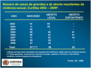 Número de casos de gravidez e de aborto resultantes da
violência sexual, Curitiba 2002 – 2009*.
2002 10 08 -
2003 11 05 -
2004 02 - -
2005 09 06 01
2006 08 03 01
2007 11 03 01
2008 09 09 -
2009 07 04 -
Total 67 (**) 38 03
ANO GRAVIDEZ
ABORTO
LEGAL
ABORTO
ESPONTÂNEO
Fonte: CE - SMS
(*)Neste período foram atendidos nos hospitais de referência, 3.856 casos de violência sexual.
(**) Estas gestantes procuraram o serviço no prazo superior a 72 horas, e não tinham
recebido a anticoncepção de emergência.
 