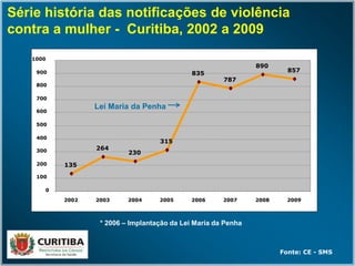 Fonte: CE - SMS
Série história das notificações de violência
contra a mulher - Curitiba, 2002 a 2009
* 2006 – Implantação da Lei Maria da Penha
135
264
230
315
835
787
890
857
0
100
200
300
400
500
600
700
800
900
1000
2002 2003 2004 2005 2006 2007 2008 2009
Lei Maria da Penha
 