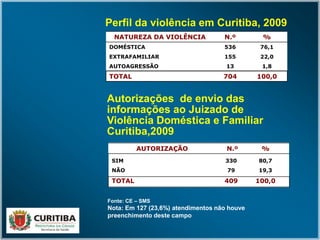 Perfil da violência em Curitiba, 2009
Autorizações de envio das
informações ao Juizado de
Violência Doméstica e Familiar
Curitiba,2009
Fonte: CE – SMS
Nota: Em 127 (23,6%) atendimentos não houve
preenchimento deste campo
100,0704TOTAL
1,813AUTOAGRESSÃO
22,0155EXTRAFAMILIAR
76,1536DOMÉSTICA
%N.ºNATUREZA DA VIOLÊNCIA
SIM 330 80,7
NÃO 79 19,3
TOTAL 409 100,0
%N.ºAUTORIZAÇÃO
 
