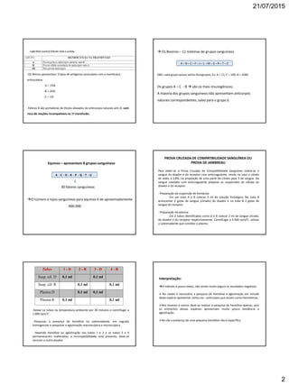 21/07/2015
2
-Os felinos apresentam 3 tipos de antígenos associados com a membrana
eritrocitária:
-A = 73%
-B = 26%
-C = 1%
-Felinos B são portadores de títulos elevados de anticorpos naturais anti-A, com
risco de reações incompatíveis na 1ª transfusão.
 Os Bovinos – 11 sistemas de grupos sanguíneos
A – B – C – F – J – L – M – S – R – T – Z
OBS: cada grupo possui vários fenogrupos, Ex: A = 11; C = 100; B = 1000
Os grupos A – C - B  são os mais imunogênicos;
A maioria dos grupos sanguíneos não apresentam anticorpos
naturais correspondentes, salvo para o grupo J.
Equinos – apresentam 8 grupos sanguíneos
A - C - D - K - P - Q - T - U
30 fatores sanguíneos
O número e tipos sanguíneos para equinos é de aproximadamente
400.000
PROVA CRUZADA DE COMPATIBILIDADE SANGUÍNEA OU
PROVA DE JAMBREAU
Para obter-se a Prova Cruzada de Compatibilidade Sanguínea coleta-se o
sangue do doador e do receptor com anticoagulante, sendo no caso o citrato
de sódio à 3,8%, na proporção de uma parte de citrato para 3 de sangue. Do
sangue coletado com anticoagulante preparar as suspensões de células do
doador e do receptor.
- Preparação da suspensão de hemácias:
Em um tubo A e B colocar 3 ml de solução fisiológica. No tubo A
acrescentar 2 gotas de sangue (citrado) do doador e no tubo B 2 gotas de
sangue do receptor.
- Preparação do plasma:
Em 2 tubos identificados como D e R colocar 2 ml de sangue citrado,
do doador e do receptor respectivamente. Centrifugar a 3.500 rpm/5', utilizar
o sobrenadante que constitui o plasma.
Tubos 1 - D 2 - R 3 - D 4 - R
Susp. cél. D 0,1 ml 0,1 ml
Susp. cél. R 0,1 ml 0,1 ml
Plasma D 0,1 ml 0,1 ml
Plasma R 0,1 ml 0,1 ml
-Deixar os tubos na temperatura ambiente por 30 minutos e centrifugar a
1.000 rpm/1'.
- Pesquisar a presença de hemólise no sobrenadante, em seguida
homogenizar e pesquisar a aglutinação macroscópica e microscópica.
- Havendo hemólise ou aglutinação nos tubos 1 e 2 e os tubos 3 e 4
permanecerem inalterados, a incompatibilidade está presente, deve-se
recorrer a outro doador.
Interpretação:
O método é pouco exato, não sendo muito seguro os resultados negativos.
 No cavalo é necessário a pesquisa de hemólise e aglutinação em virtude
desta espécie apresentar certos iso - anticorpos que atuam como hemolisinas.
Nos bovinos e ovinos deve-se realizar a pesquisa de hemólise apenas, pois
os eritrócitos destas espécies apresentam muito pouco tendência a
aglutinação.
No cão a presença de uma pequena hemólise não é específica.
 