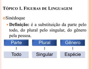TÓPICO 1. FIGURAS DE LINGUAGEM

Sinédoque

  Definição: é a substituição da parte pelo
  todo, do plural pelo singular, do gênero
  pela pessoa.
   Parte          Plural        Gênero

   Todo         Singular        Espécie
 