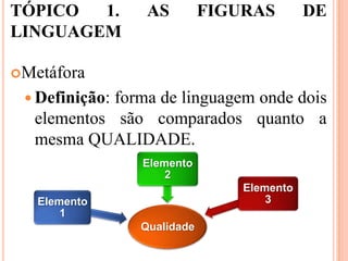 TÓPICO  1.       AS         FIGURAS        DE
LINGUAGEM

Metáfora

  Definição:
            forma de linguagem onde dois
  elementos são comparados quanto a
  mesma QUALIDADE.
                Elemento
                    2
                                Elemento
   Elemento                         3
       1
                Qualidade
 