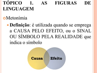 TÓPICO  1.          AS     FIGURAS     DE
LINGUAGEM
Metonímia

  Definição: é utilizada quando se emprega
  a CAUSA PELO EFEITO, ou o SINAL
  OU SÍMBOLO PELA REALIDADE que
  indica o símbolo


                Causa    Efeito
 