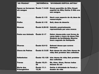 *AS PRAGAS* *REFERÊNCIA
*
*DIVINDADE EGÍPCIA ANTIGA*
Águas se formaram
em sangue
Êxodo 7.14-25 Knum: guardião do Nilo; Haspi:
espírito do Nilo; Osiris: O Nilo era
seu sangue.
Rãs Êxodo 8.1-15 Hect: com aspecto de rã; deus da
ressurreição
Piolho Êxodo 8.1-19 Seti, deus do deserto
Moscas Êxodo 9.20-32 Uatchit, possivelmente
representado por uma mosca
Peste nos Animais Êxodo 9.1-7 Hator: deusa-mãe com forma de
vaca; Apis: o touro do deus; Ptá:
Símbolo da fertilidade; Mnevis:
touro sagrado de Heliópolis
Úlceras Êxodo 9.8-12 Sekmet deusa que curava
doenças
Chuva de Pedras Êxodo 9.13-25 Nut: deusa do céu; Ísis: deusa da
vida; Set: protetor das colheitas
Gafanhotos Êxodo 10.1-20 Isis: deusa da vida; Set: protetor
das colheitas
Trevas Êxodo 10.21-
29
Rá, Aten, Atum, Horus: todos
deuses do sol
Morte dos
Primogênitos
Êxodo 11.1-
12,36
Osiris: A divindade de Faraó; o
doador da vida
 
