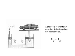 P1 = P2
A pressão é constante em
uma direção horizontal em
um mesmo fluido.
 