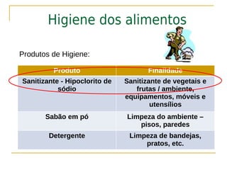 Higiene dos alimentos

Produtos de Higiene:

         Produto                      Finalidade
Sanitizante - Hipoclorito de   Sanitizante de vegetais e
           sódio                  frutas / ambiente,
                               equipamentos, móveis e
                                       utensílios
       Sabão em pó             Limpeza do ambiente –
                                  pisos, paredes
        Detergente              Limpeza de bandejas,
                                    pratos, etc.
 
