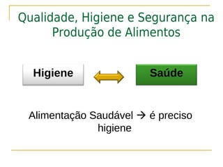 Qualidade, Higiene e Segurança na
      Produção de Alimentos


  Higiene               Saúde


 Alimentação Saudável  é preciso
              higiene
 