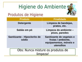 Higiene do Ambiente
Produtos de Higiene
         Produto                      Finalidade
        Detergente              Limpeza de bandejas,
                                    pratos, etc.
       Sabão em pó             Limpeza do ambiente –
                                  pisos, paredes
Sanitizante - Hipoclorito de   Sanitizante de vegetais e
           sódio                  frutas / ambiente,
                               equipamentos, móveis e
                                       utensílios
       Obs: Nunca misture os produtos de
                   limpeza!
 