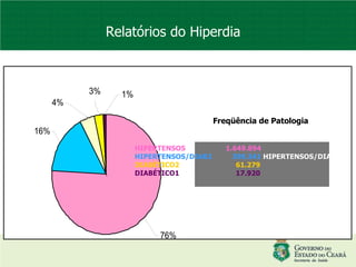 Freqüência de Patologia Relatórios do Hiperdia HIPERTENSOS  1.649.894 HIPERTENSOS/DIAB2  399.341   HIPERTENSOS/DIAB1  106.840 DIABÉTICO2  61.279 DIABÉTICO1  17.920 