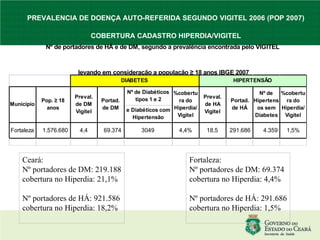 Ceará: Nº portadores de DM: 219.188 cobertura no Hiperdia: 21,1% Nº portadores de HÁ: 921.586 cobertura no Hiperdia: 18,2% Fortaleza: Nº portadores de DM: 69.374 cobertura no Hiperdia: 4,4% Nº portadores de HÁ: 291.686 cobertura no Hiperdia: 1,5% 