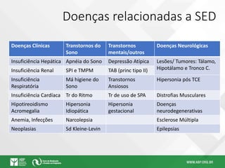 Doenças relacionadas a SED
Doenças Clínicas Transtornos do
Sono
Transtornos
mentais/outros
Doenças Neurológicas
Insuficiência Hepática Apnéia do Sono Depressão Atípica Lesões/ Tumores: Tálamo,
Hipotálamo e Tronco C.
Insuficiência Renal SPI e TMPM TAB (princ tipo II)
Insuficiência
Respiratória
Má higiene do
Sono
Transtornos
Ansiosos
Hipersonia pós TCE
Insuficiência Cardíaca Tr do Ritmo Tr de uso de SPA Distrofias Musculares
Hipotireoidismo
Acromegalia
Hipersonia
Idiopática
Hipersonia
gestacional
Doenças
neurodegenerativas
Anemia, Infecções Narcolepsia Esclerose Múltipla
Neoplasias Sd Kleine-Levin Epilepsias
 