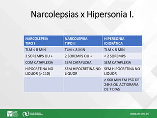 Narcolepsias x Hipersonia I.
NARCOLEPSIA
TIPO I
NARCOLEPSIA
TIPO II
HIPERSONIA
IDIOPÁTICA
TLM ≤ 8 MIN TLM ≤ 8 MIN TLM ≤ 8 MIN
2 SOREMPS OU + 2 SOREMPS OU + < 2 SOREMPS
COM CATAPLEXIA SEM CATAPLEXIA SEM CATAPLEXIA
HIPOCRETINA NO
LIQUOR (> 110)
SEM HIPOCRETINA NO
LIQUOR
SEM HIPOCRETINA NO
LIQUOR
≥ 660 MIN EM PSG DE
24HS OU ACTIGRAFIA
DE 7 DIAS
 