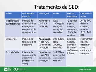 Tratamento da SED:
Nome Mecanismo
de ação
Indicações Doses Efeitos
Colaterais
Contraindic
ações
Metilfenidato
e Anfetaminas
Indução de
catecolaminas
e inibição da
recaptação de
catecolaminas
Narcolepsia
(MF) e H.I.
(offlabel)
Máx:
100mg/dia
Bula (MF
60mg, 2-3
tomadas)
↓ apetite
e peso,
náusea,
ansiedade,
↑FC e PA,
cefaleia
AP de SPA,
doença
cardíaca,
psicose,
↑PA, ↑QT,
ECG
Modafinila Inibição da
recaptação de
dopamina
Narcolepsia,
H por AOS,
trabalho em
turnos, HI
200-400mg
(Bula
200mg, 2
tomadas)
Cefaleia,
náusea,
anorexia,
Síndrome
de Stevens
Johnson
Hipersensib
ilidade,
interação
com
contracepti
vos orais
Armodafinila Inibição da
recaptação de
dopamina
(metabólito
ativo)
Narcolepsia,
H por AOS,
trabalho em
turnos, HI
150-250mg
pela manhã
ou antes do
trabalho
 