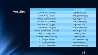 Versões
Version Release Date
Mac OS X v10.0 (Cheetah) 24th March 2001
Mac OS X v10.1 (Puma) 25th September 2001
Mac OS X v10.2 (Jaguar) 24th August 2002
Mac OS X v10.3 (Panther) 24th October 2003
Mac OS X v10.4 (Tiger) 29th April 2005
Mac OS X v10.5 (Leopard) 26th October 2007
Mac OS X v10.6 (Snow Leopard) 28th August 2009
Mac OS X v10.7 (Lion) 20th July 2011
OS X v10.8 (Mountain Lion) 25th July 2012
OS X v10.9 (Mavericks) 22nd September 2013
OS X v10.10 (Yosemite) 16th October 2014
OS X v10.11 (El Capitan) 30th September 2015
48
 