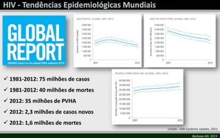 Barbosa AN, 2013
Unaids - Aids Epidemic Update, 2013
 1981-2012: 75 milhões de casos
 1981-2012: 40 milhões de mortes
 2012: 35 milhões de PVHA
 2012: 2,3 milhões de casos novos
 2012: 1,6 milhões de mortes
 