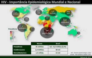 Barbosa AN, 2013
MS – Boletim Epidemiológico, 2012
Unaids - Aids Epidemic Update, 2013
Prevalência
ND
Mundo Brasil
Prevalência 35 milhões 0,5 - 0,6 milhão (0,5%)
Incidência/ano 2,3 milhões 40 mil
Mortalidade/ano 1,5 milhão 15 mil
 