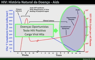 Barbosa AN, 2014 
Doenças Oportunistas 
Teste HIV Positivo 
Carga Viral Alta 
 