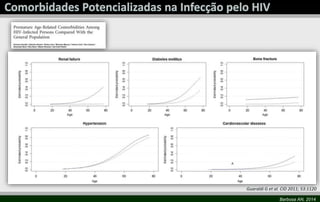 Guaraldi G et al. CID 2011; 53:1120 
Barbosa AN, 2014 
 