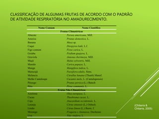(Chitarra &
Chitarra, 2005)
CLASSIFICAÇÃO DE ALGUMAS FRUTAS DE ACORDO COM O PADRÃO
DE ATIVIDADE RESPIRATÓRIA NO AMADURECIMENTO.
Nome Comum Nome Científico
Frutas Climatéricas
Abacate Persea americana, Mill.
Ameixa Prunus domestica, L.
Banana Musa sp.
Caqui Diospyros kaki, L.f.
Figo comum Ficus carica, L.
Goiaba Psidium guajava, L.
Graviola Annona cherimoya, Mill.
Maçã Malus sylvestris, Mill.
Mamão Carica papaya, L.
Manga Mangifera indica, L.
Maracujá Passijlora edulis, Sims.
Melancia Citrullus lunatus (Thunb) Mansf.
Melão Cantaloupe Cucumis melo, L. (Cantalupensis)
Pêssego Prunus persica (L.) Batsch
Pêra Pirus communis, L.
Frutas Não Climatéricas
Azeitona Olea europaea, L.
Cacau Theobroma cacao, L.
Caju Anacardium occidentale, L.
Laranja Citrus sinensis (L.) Osbeck
Limão Citrus limon (L.) Burm. f.
Morango Fragaria x Ananassa, Duchesne
Uva Vitis vinifera, L.
 