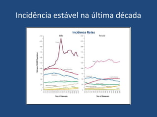 Incidência estável na última década

 