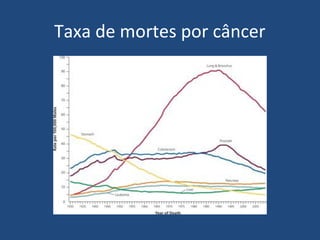 Taxa de mortes por câncer

 