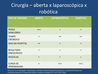 Cirurgia – aberta x laparoscópica x
robótica
TIPO DE CIRURGIA

ABERTA

LAPAROSCÓPICA

ROBÓTICA

PERDA
SANGUÍNEA

+++

+

+

TEMPO
CIRÚRGICO

+

++

++

DIAS NO HOSPITAL

++

+

+

RESULTADO
ONCOLÓGICO

=

=

=

SEQUELAS

=

=

=

CURVA DE
APRENDIZADO

+

+++

+++

Vincenzo F et al. Retropubic, Laparoscopic, and Robot-Assisted Radical Prostatectomy: A Systematic Review and
Cumulative Analysis of Comparative Studies. European Urology 55 ( 2 0 0 9 ) 1037–1063

 