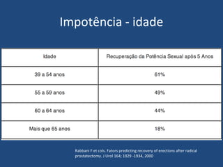 Impotência - idade

Rabbani F et cols. Fators predicting recovery of erections after radical
prostatectomy. J Urol 164; 1929 -1934, 2000

 