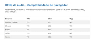 HTML de áudio - Compatibilidade de navegador
Atualmente, existem 3 formatos de arquivos suportados para o <audio> elemento: MP3,
WAV e OGG:
 